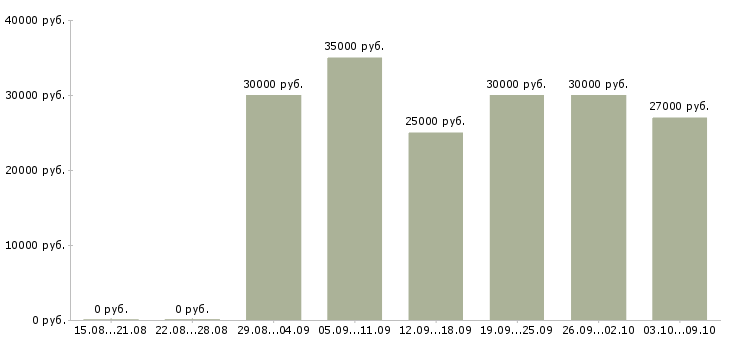 Вакансии «закройщица»-Медиана зарплаты по вакансии «закройщица» за 2 месяца
