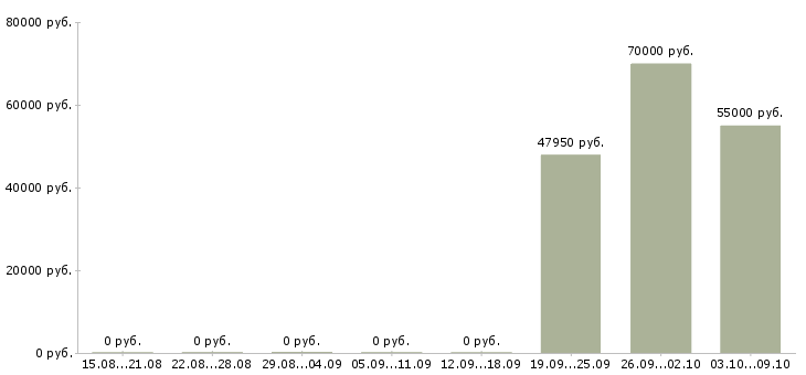 Вакансии «заместитель главного конструктора»-Медиана зарплаты по вакансии «заместитель главного конструктора» за 2 месяца