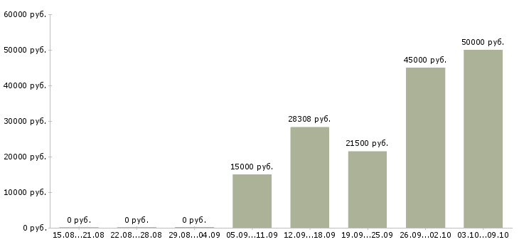 Вакансии «изготовитель форм»-Медиана зарплаты по вакансии «изготовитель форм» за 2 месяца