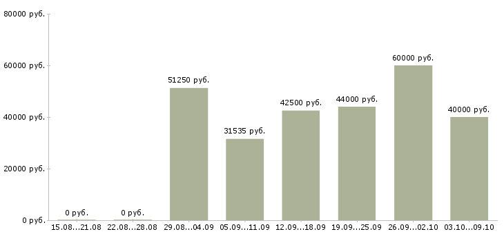 Вакансии «инженер по испытаниям»-Медиана зарплаты по вакансии «инженер по испытаниям» за 2 месяца
