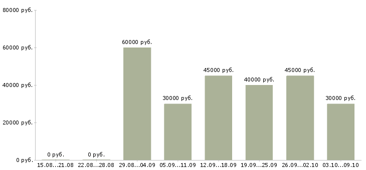 Вакансии «инженер по наладке»-Медиана зарплаты по вакансии «инженер по наладке» за 2 месяца