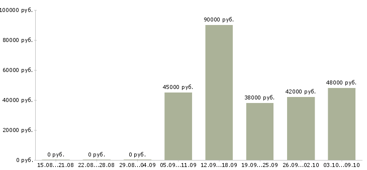 Вакансии «кладовщик вахта»-Медиана зарплаты по вакансии «кладовщик вахта» за 2 месяца