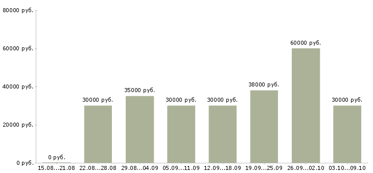 Вакансии «комплектовщик заказа»-Медиана зарплаты по вакансии «комплектовщик заказа» за 2 месяца