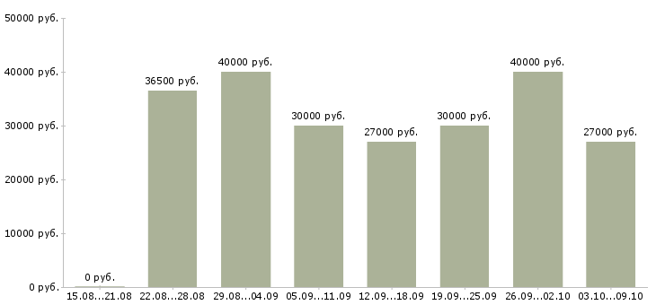 Вакансии «комфортная работа»-Медиана зарплаты по вакансии «комфортная работа» за 2 месяца