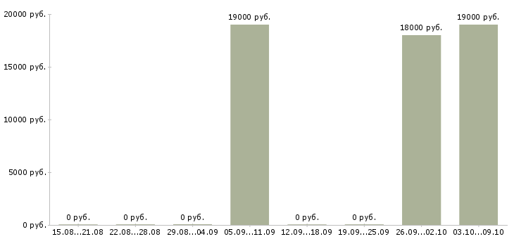 Вакансии «контролёр автоматических пропускных пунктов»-Медиана зарплаты по вакансии «контролёр автоматических пропускных пунктов» за 2 месяца