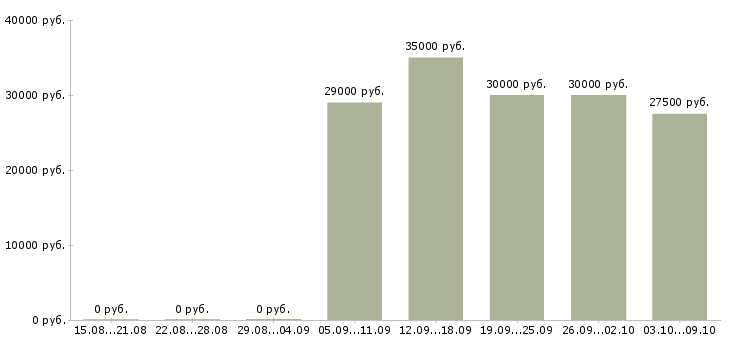 Вакансии «мастер по пошиву одежды»-Медиана зарплаты по вакансии «мастер по пошиву одежды» за 2 месяца