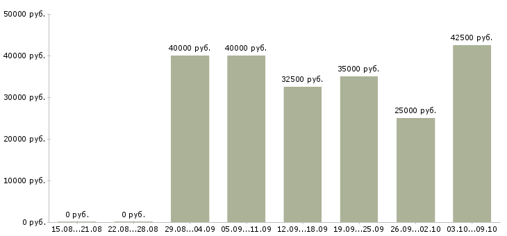 Вакансии «мастер по ремонту сотовых телефонов»-Медиана зарплаты по вакансии «мастер по ремонту сотовых телефонов» за 2 месяца