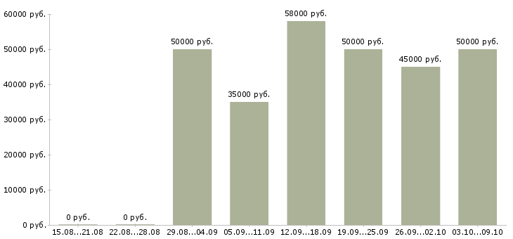 Вакансии «мастер слесарного цеха»-Медиана зарплаты по вакансии «мастер слесарного цеха» за 2 месяца