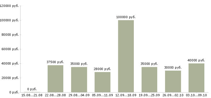 Вакансии «менеджер по продажам и рекламе»-Медиана зарплаты по вакансии «менеджер по продажам и рекламе» за 2 месяца