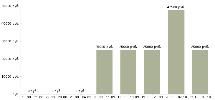 Вакансии «менеджер по продажам от застройщика»-Медиана зарплаты по вакансии «менеджер по продажам от застройщика» за 2 месяца