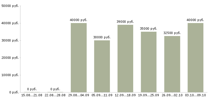 Вакансии «менеджер по продаже дверей»-Медиана зарплаты по вакансии «менеджер по продаже дверей» за 2 месяца