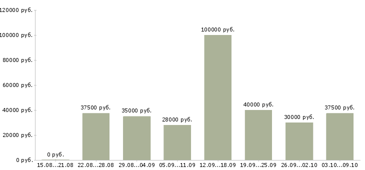 Вакансии «менеджер по продаже рекламы»-Медиана зарплаты по вакансии «менеджер по продаже рекламы» за 2 месяца