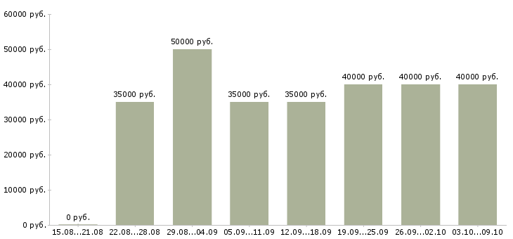 Вакансии «менеджер по продаже строительных материалов»-Медиана зарплаты по вакансии «менеджер по продаже строительных материалов» за 2 месяца