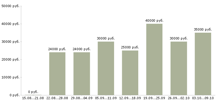 Вакансии «менеджер по продвижению»-Медиана зарплаты по вакансии «менеджер по продвижению» за 2 месяца