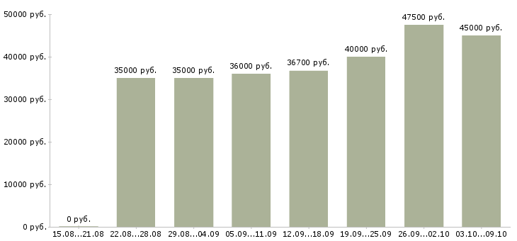 Вакансии «менеджер по реализации»-Медиана зарплаты по вакансии «менеджер по реализации» за 2 месяца