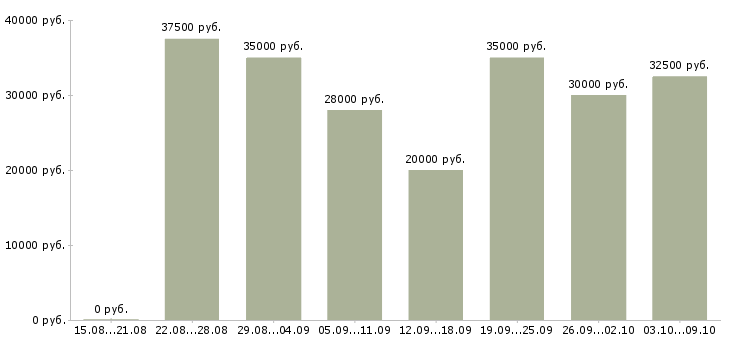 Вакансии «менеджер по рекламе и продажам»-Медиана зарплаты по вакансии «менеджер по рекламе и продажам» за 2 месяца