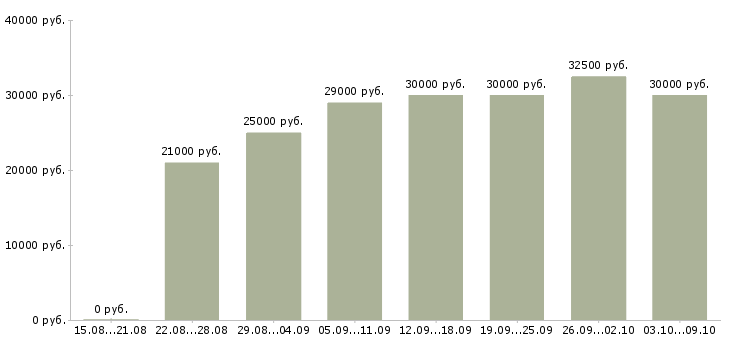 Вакансии «менеджер счета»-Медиана зарплаты по вакансии «менеджер счета» за 2 месяца