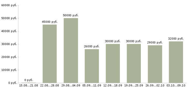 Вакансии «мобильный продавец»-Медиана зарплаты по вакансии «мобильный продавец» за 2 месяца