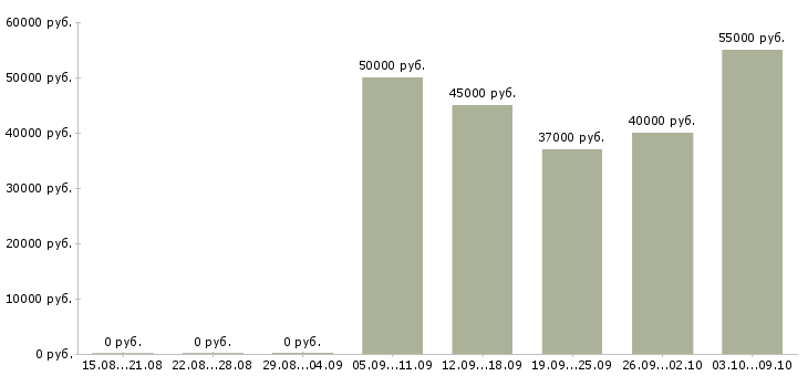 Вакансии «монтажник мк»-Медиана зарплаты по вакансии «монтажник мк» за 2 месяца