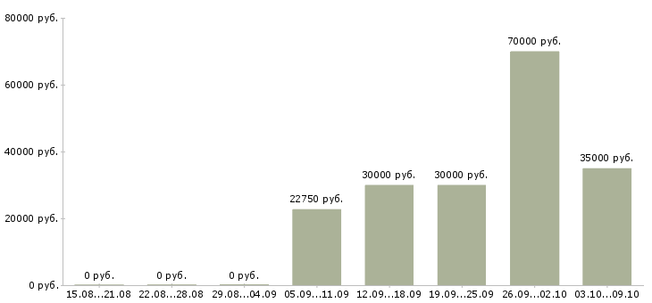 Вакансии «монтажники стальных и железобетонных конструкций»-Медиана зарплаты по вакансии «монтажники стальных и железобетонных конструкций» за 2 месяца