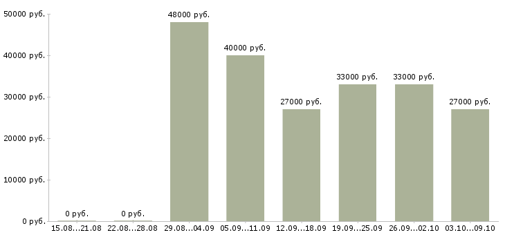 Вакансии «наладчик оператор станков с чпу»-Медиана зарплаты по вакансии «наладчик оператор станков с чпу» за 2 месяца