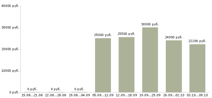 Вакансии «наладчик пищевого оборудования»-Медиана зарплаты по вакансии «наладчик пищевого оборудования» за 2 месяца