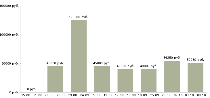 Вакансии «начальник отдела качества»-Медиана зарплаты по вакансии «начальник отдела качества» за 2 месяца