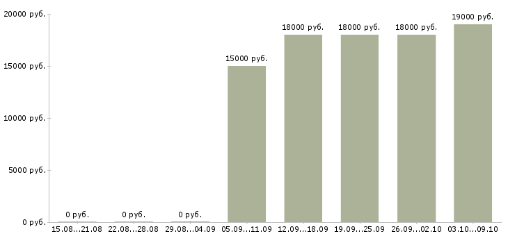 Вакансии «оператор аттракциона»-Медиана зарплаты по вакансии «оператор аттракциона» за 2 месяца