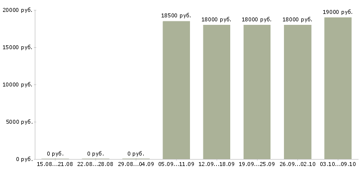 Вакансии «оператор на аттракцион»-Медиана зарплаты по вакансии «оператор на аттракцион» за 2 месяца