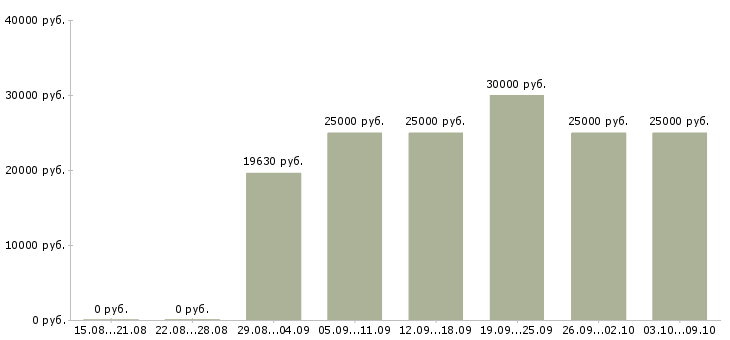 Вакансии «оператор пк 1с»-Медиана зарплаты по вакансии «оператор пк 1с» за 2 месяца