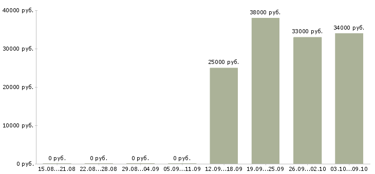 Вакансии «охранник в ювелирный магазин»-Медиана зарплаты по вакансии «охранник в ювелирный магазин» за 2 месяца