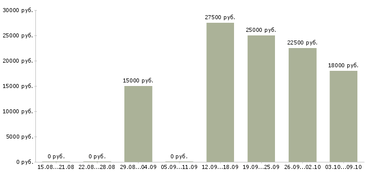 Вакансии «охранник на базу»-Медиана зарплаты по вакансии «охранник на базу» за 2 месяца