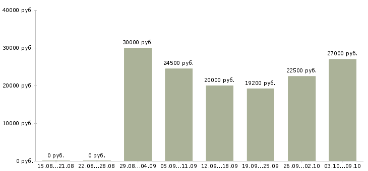 Вакансии «охранники гбр»-Медиана зарплаты по вакансии «охранники гбр» за 2 месяца