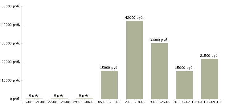 Вакансии «паяльщик»-Медиана зарплаты по вакансии «паяльщик» за 2 месяца