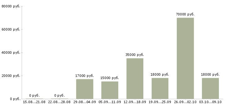 Вакансии «повар 5 разряда»-Медиана зарплаты по вакансии «повар 5 разряда» за 2 месяца