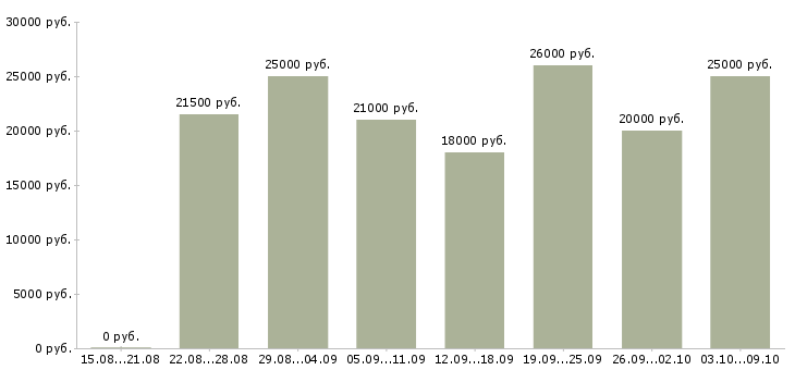 Вакансии «подработка для мам»-Медиана зарплаты по вакансии «подработка для мам» за 2 месяца