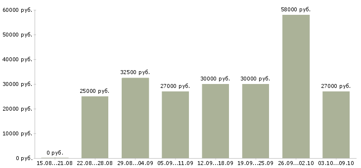 Вакансии «помощник на производство»-Медиана зарплаты по вакансии «помощник на производство» за 2 месяца