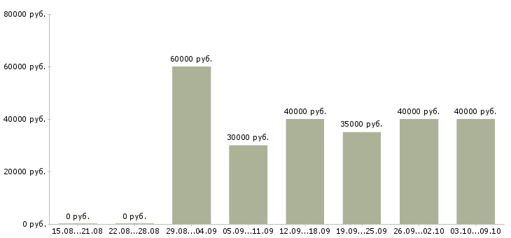 Вакансии «портной в ателье»-Медиана зарплаты по вакансии «портной в ателье» за 2 месяца