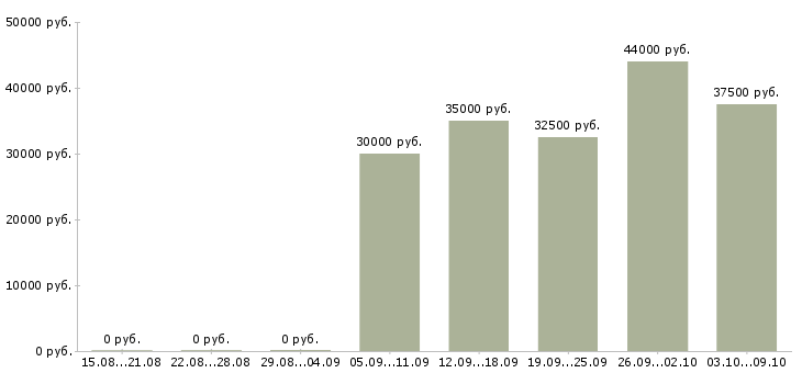 Вакансии «портной по меху»-Медиана зарплаты по вакансии «портной по меху» за 2 месяца
