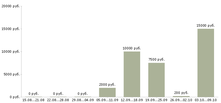 Вакансии «преподаватель по шахматам»-Медиана зарплаты по вакансии «преподаватель по шахматам» за 2 месяца