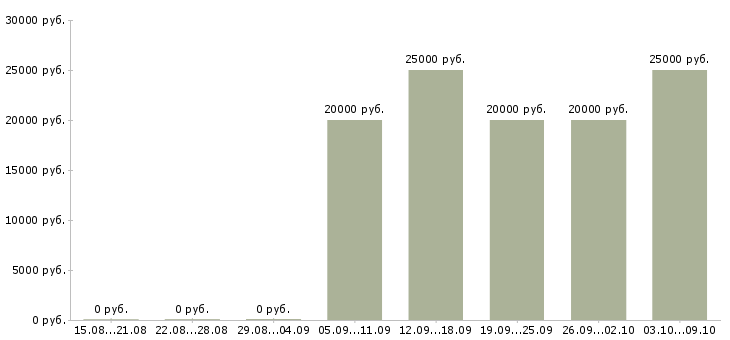 Вакансии «продавец бижутерии»-Медиана зарплаты по вакансии «продавец бижутерии» за 2 месяца