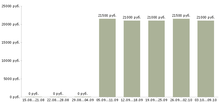 Вакансии «продавец на неполный день»-Медиана зарплаты по вакансии «продавец на неполный день» за 2 месяца