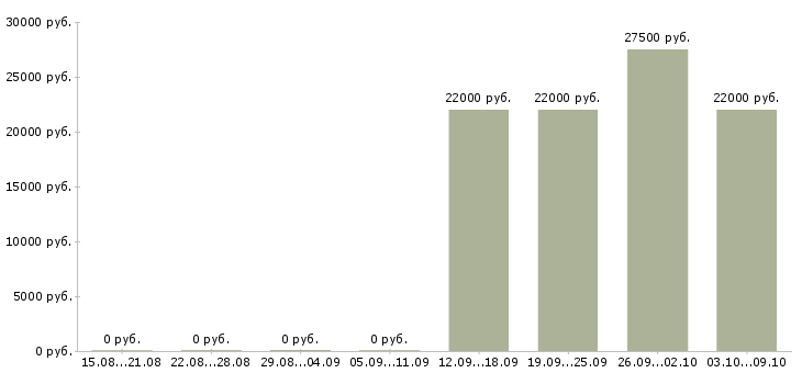 Вакансии «продавец печатной продукции»-Медиана зарплаты по вакансии «продавец печатной продукции» за 2 месяца