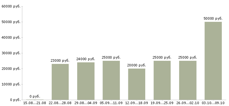 Вакансии «простая на дому»-Медиана зарплаты по вакансии «простая на дому» за 2 месяца