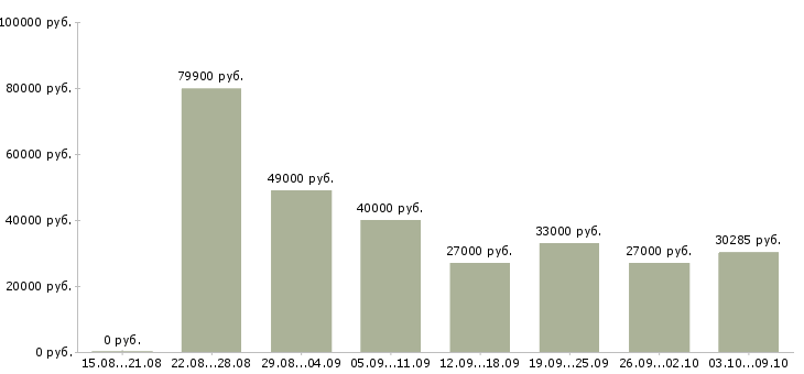 Вакансии «работник столовой»-Медиана зарплаты по вакансии «работник столовой» за 2 месяца