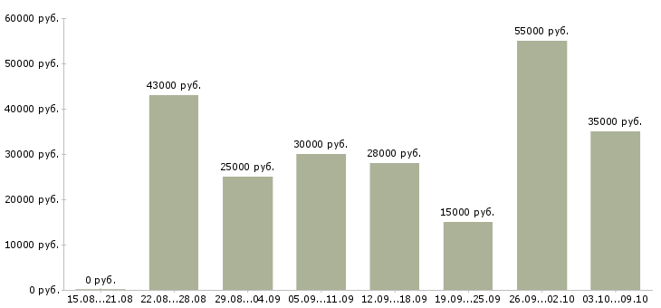Вакансии «рабочий разнорабочий»-Медиана зарплаты по вакансии «рабочий разнорабочий» за 2 месяца