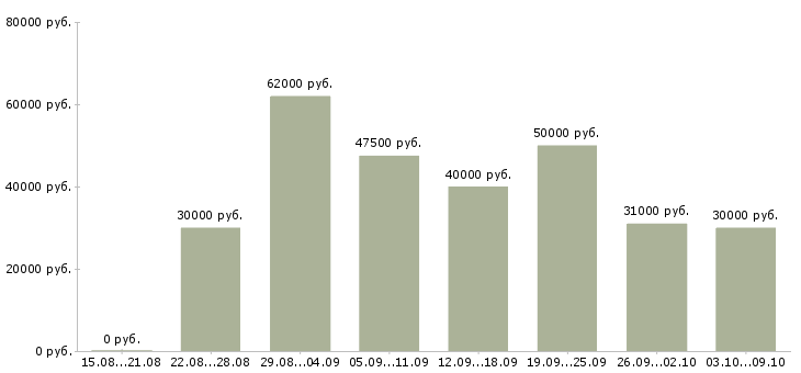 Вакансии «сборщик на производство»-Медиана зарплаты по вакансии «сборщик на производство» за 2 месяца