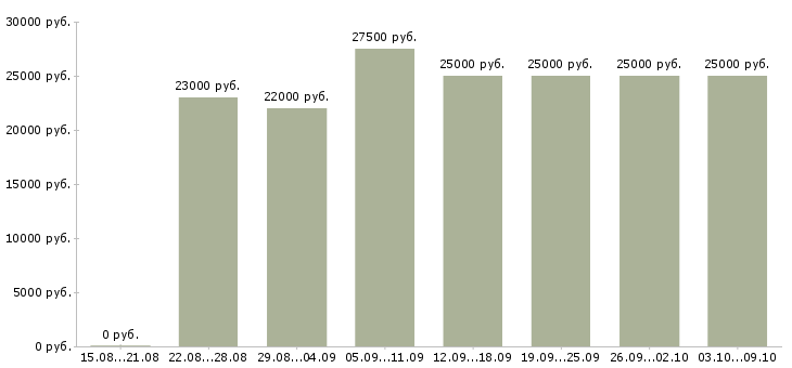 Вакансии «секретарь онлайн»-Медиана зарплаты по вакансии «секретарь онлайн» за 2 месяца