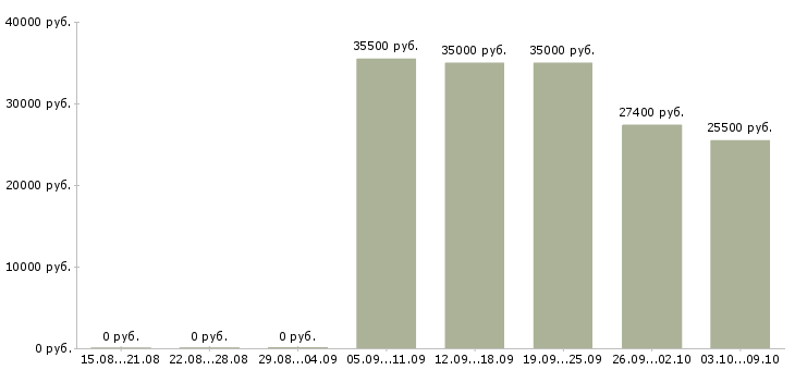 Вакансии «слесарь гпм»-Медиана зарплаты по вакансии «слесарь гпм» за 2 месяца