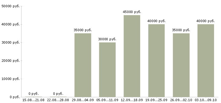Вакансии «специалист в отдел закупок»-Медиана зарплаты по вакансии «специалист в отдел закупок» за 2 месяца
